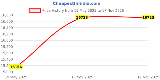 amazon.in Steel Tongue Drum - HOPWELL 15 Note 14 Inch Tongue Drum - Hang Drum Instrument - Hand Pan Drums with Music Book, Steel Handpan Drum Mallets and Carry Bag, D Major (Navy Blue) Price History Graph from 19 May 2025 to 17 Nov 2025