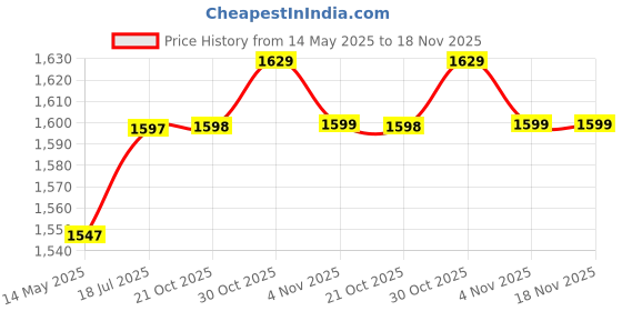 amazon.in myburrgh Steel Visible Window Shaker Bottles for Protein Shake, Gym Bottles for Men Protein Shaker Bottle for Gym Bottle myburrgh Price History Graph from 14 May 2025 to 18 Nov 2025
