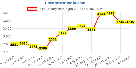 amazon.in ttkl Steel Wire Wheel Garden Weed Brush Lawn Mower Grass Eater Trimmer Head Cutter Tools for Garden Grass Trimming ttkl Price History Graph from 5 Jun 2025 to 4 Nov 2025