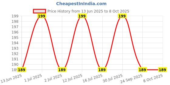 amazon.in Steel Wool Fill Fabric DIY Kit, Coarse Wire Wool Hardware Cloth, Gap Blocker, Keep Mice Away From Holes/Siding/Pipeline/Vents In Garden, House, (4 Inches X 10 Feet) Price History Graph from 13 Jun 2025 to 8 Oct 2025