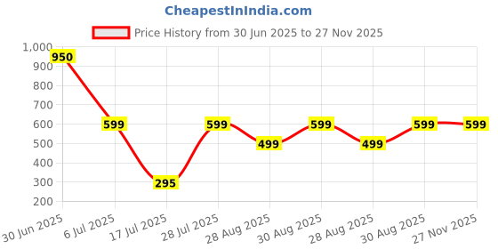 amazon.in Steel Wool Roll 4 Inch x 10 Feet – Heavy-Duty Grade for Cleaning, Polishing, Rodent Blocking, and DIY Repairs – Rust-Resistant, Flexible, Multipurpose Metal Mesh for Home & Industrial Use - 1kg Price History Graph from 30 Jun 2025 to 27 Nov 2025