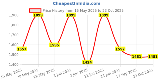 amazon.in Steelbird 7Wings Robot Opt Dashing ISI Certified Full Face Helmet Price History Graph from 15 May 2025 to 23 Oct 2025