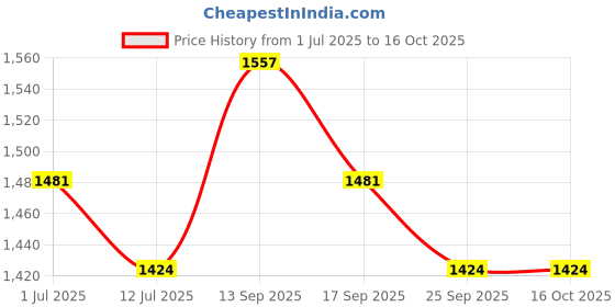 amazon.in Steelbird 7Wings Robot Opt Dashing ISI Certified Full Face Helmet Price History Graph from 1 Jul 2025 to 16 Oct 2025