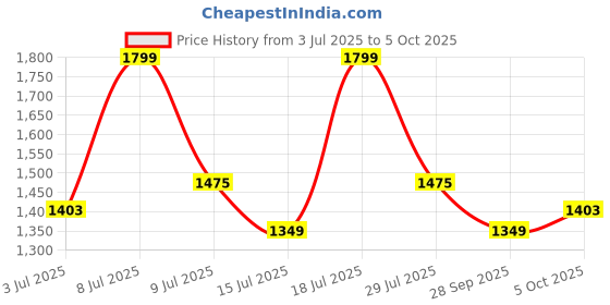 amazon.in Steelbird 7Wings Robot Opt Dashing ISI Certified Full Face Helmet Price History Graph from 3 Jul 2025 to 5 Oct 2025