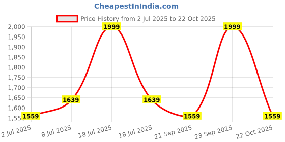 amazon.in Steelbird 7Wings Robot Opt Matt Finish ISI Certified Full Face Helmet Price History Graph from 2 Jul 2025 to 22 Oct 2025