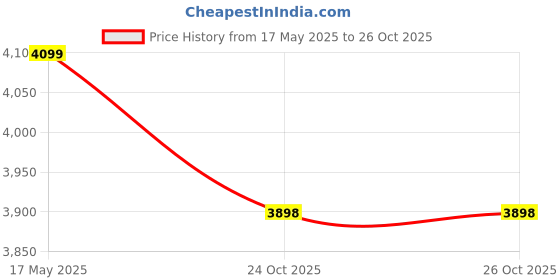amazon.in Steelbird Bluetooth Flip Up ISI Certified Helmet for Men and Women with Inner Smoke Sun Shield | SBA-8 7Wings Price History Graph from 17 May 2025 to 26 Oct 2025