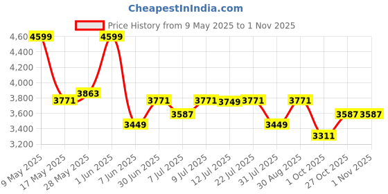 amazon.in Steelbird Bluetooth Flip Up Isi Certified Motorcycling Helmet For Men And Women With Inner Smoke Sun Shield|Sba-20 7Wings(Medium 580 Mm,Glossy Black) Price History Graph from 9 May 2025 to 1 Nov 2025