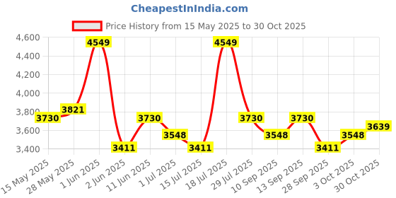 amazon.in Steelbird Bluetooth Full Face ISI Certified Helmet for Men with Inner Smoke Sun Shield | SBH-40 7Wings Price History Graph from 15 May 2025 to 30 Oct 2025