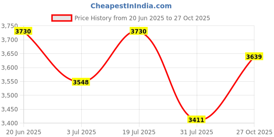 amazon.in Steelbird Bluetooth Full Face ISI Certified Helmet for Men with Inner Smoke Sun Shield | SBH-40 7Wings Price History Graph from 20 Jun 2025 to 27 Oct 2025