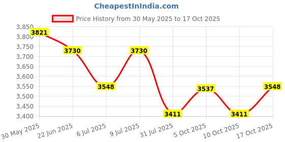 amazon.in Steelbird Bluetooth Full Face ISI Certified Helmet for Men with Inner Smoke Sun Shield | SBH-40 7Wings Price History Graph from 30 May 2025 to 17 Oct 2025