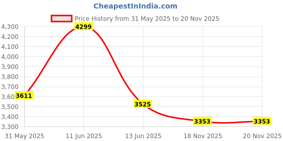 amazon.in Steelbird Bluetooth Full Face ISI Certified Helmet for Men with Inner Smoke Sun Shield | SBH-40 7Wings (Medium 580 MM, Dashing Black) Motorcycling Price History Graph from 31 May 2025 to 19 Nov 2025