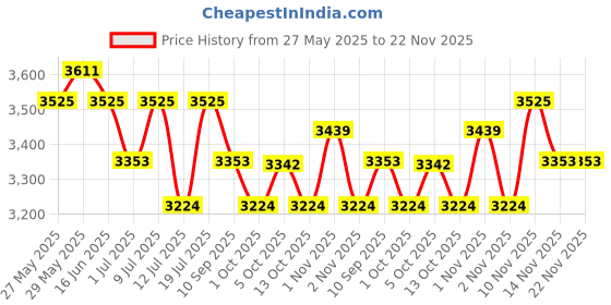 amazon.in Steelbird Bluetooth Full Face ISI Certified Helmet for Men with Inner Smoke Sun Shield | SBH-40 7Wings (X-Large 620 MM, Dashing Black) Price History Graph from 27 May 2025 to 22 Nov 2025