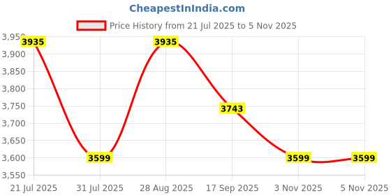 amazon.in Steelbird Crazy Doe Bluetooth Full Face ISI Certified Helmet for Men with Inner Smoke Sun Shield | SBH-40 7Wings (Large 600 MM, Glossy Black Grey) Price History Graph from 21 Jul 2025 to 5 Nov 2025