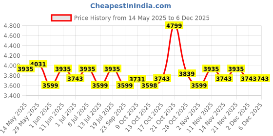 amazon.in Steelbird Crazy Doe Bluetooth Full Face ISI Certified Helmet for Men with Inner Smoke Sun Shield | SBH-40 7Wings (Medium 580 MM, Glossy Black Grey) steelbird Price History Graph from 14 May 2025 to 5 Dec 2025