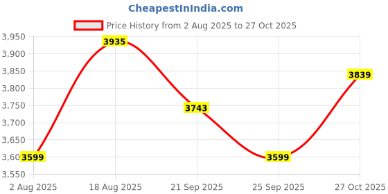 amazon.in Steelbird Crazy Doe Bluetooth Full Face ISI Certified Helmet for Men with Inner Smoke Sun Shield | SBH-40 7Wings (X-Large 620 MM, Glossy Black Grey) Price History Graph from 2 Aug 2025 to 27 Oct 2025