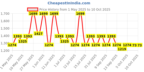 amazon.in Steelbird GT Dashing ISI Certified Open Face Helmet for Men and Women with Inner Sun Shield ( Dual Visor Mechanism ) Price History Graph from 1 May 2025 to 9 Oct 2025