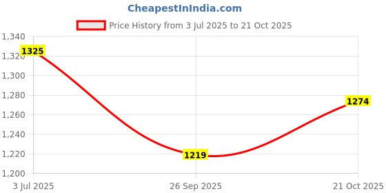amazon.in Steelbird GT Dashing ISI Certified Open Face Helmet for Men and Women with Inner Sun Shield ( Dual Visor Mechanism ) Price History Graph from 3 Jul 2025 to 21 Oct 2025