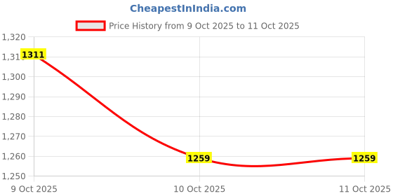 amazon.in Steelbird GT Dashing ISI Certified Open Face Helmet for Men and Women with Inner Sun Shield ( Dual Visor Mechanism ) Price History Graph from 9 Oct 2025 to 10 Oct 2025