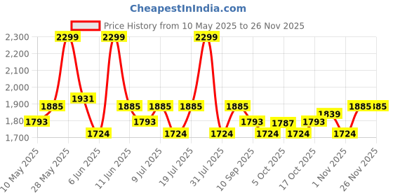 amazon.in Steelbird GT Off Road ISI Certified Motocross Double Visor Full Face Helmet Outer Clear Visor and Inner Smoke Sun Shield Price History Graph from 10 May 2025 to 24 Nov 2025