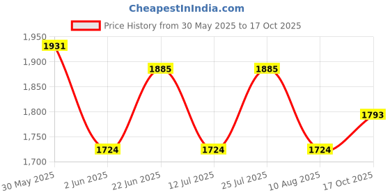 amazon.in Steelbird GT Off Road ISI Certified Motocross Double Visor Full Face Helmet Outer Clear Visor and Inner Smoke Sun Shield Price History Graph from 30 May 2025 to 17 Oct 2025
