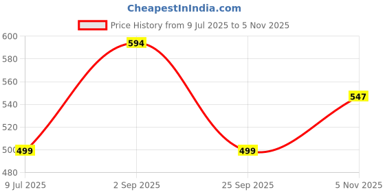 amazon.in Steelbird Helmet Visor Compatible for All SBA-21 Model Helmets (Clear Visor) Price History Graph from 9 Jul 2025 to 5 Nov 2025