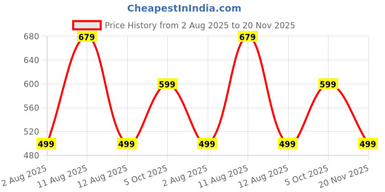 amazon.in Steelbird Helmet Visor Compatible for All SBH-17 Model Helmets (Smoke Visor) Price History Graph from 2 Aug 2025 to 20 Nov 2025
