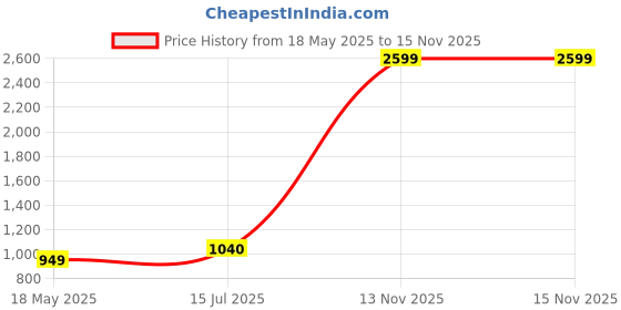 amazon.in Steelbird Huracan - 300 Watts Electric Chopper with Copper Motor, Chop, Mince, Puree, Whisk, 800 ml Capacity, One Touch Operation (Maroon) | one year warranty | steelbird Price History Graph from 18 May 2025 to 15 Nov 2025
