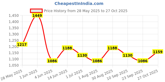 amazon.in Steelbird Junior Soldier Open Face Cycling Helmet For Kids With Extra Free Clear Visor(Small 560 Mm,Dashing Black With Smoke Visor) steelbird Price History Graph from 28 May 2025 to 27 Oct 2025