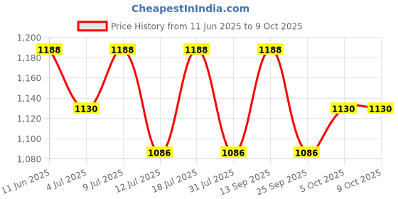 amazon.in Steelbird Junior Soldier Open Face Helmet for Kids with Extra Free Clear Visor(X-Small 540 Mm,Dashing Black with Smoke Visor) Price History Graph from 11 Jun 2025 to 9 Oct 2025