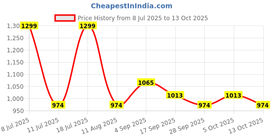 amazon.in Steelbird PEP Gokart Open Face ISI Certified Helmet for Kids Price History Graph from 8 Jul 2025 to 13 Oct 2025