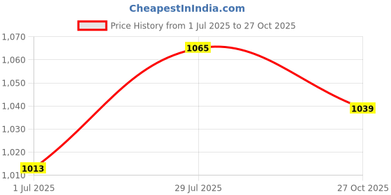 amazon.in Steelbird PEP Gokart Open Face ISI Certified Helmet for Kids Price History Graph from 1 Jul 2025 to 27 Oct 2025