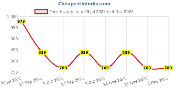 amazon.in Steelbird Polyester Adventure A-1 Full Finger Riding Gloves With Touch Screen Sensitivity At Thumb & Index Finger, Protective Off-Road Motorbike Racing (M, Red), Cycling Price History Graph from 25 Jul 2025 to 4 Dec 2025