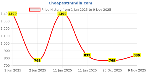 amazon.in Steelbird Polyester Adventure A-2 Full Finger Bike Riding Gloves With Touch Screen Sensitivity At Thumb And Index Finger, Protective Off-Road Motorbike Racing (Xl, Black), Motorsports steelbird Price History Graph from 1 Jun 2025 to 9 Nov 2025