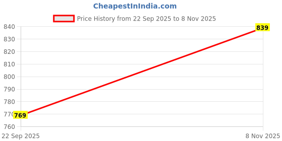 amazon.in Steelbird Polyester Khardungla Full Finger Bike Riding Gloves with Touch Screen Sensitivity at Thumb and Index Finger, Protective Off-Road Motorbike Racing (Red, M, Ambidextrous) Price History Graph from 22 Sep 2025 to 8 Nov 2025