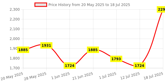 amazon.in Steelbird R2K Helmet with Plain Visor (Matt Black and Grey Large 600 MM) Price History Graph from 20 May 2025 to 12 Jul 2025