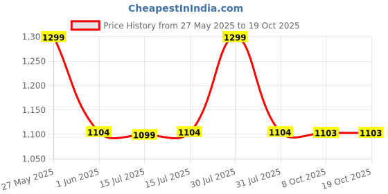 amazon.in Steelbird Rox Cyborg ISI Certified Full Face Helmet for Men and Women with Inner Smoke Sun Shield and Outer Clear Visor Price History Graph from 27 May 2025 to 18 Oct 2025