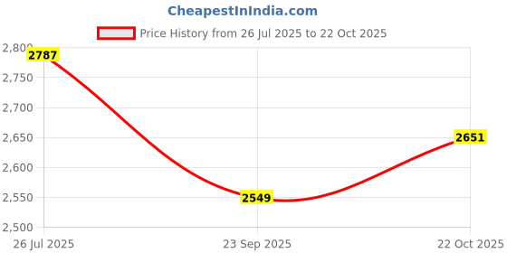 amazon.in Steelbird SA-2 7Wings Super Aeronautics Full Face Helmet Price History Graph from 26 Jul 2025 to 22 Oct 2025