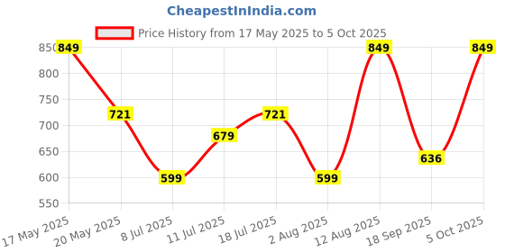 amazon.in Steelbird SA-2 Helmet Visor Compatible for All SA-2 Model Helmets (Smoke Visor) Price History Graph from 17 May 2025 to 5 Oct 2025