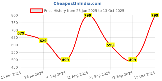 amazon.in Steelbird Sa-2 Motorcycling Helmet Visor Compatible For All Sa-2 Model Helmets (Clear Visor) steelbird Price History Graph from 25 Jun 2025 to 13 Oct 2025