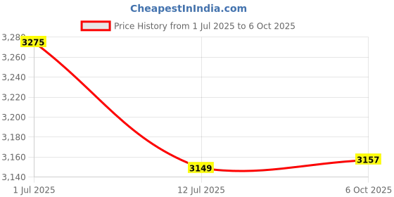 amazon.in Steelbird SA-2 Terminator 2.0 Full Face Graphic Helmet in Glossy Finish with Chrome Visor Price History Graph from 1 Jul 2025 to 6 Oct 2025