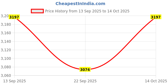 amazon.in Steelbird SA-2 Terminator 2.0 Full Face Graphic Helmet in Glossy Fluo Finish with Clear Visor Price History Graph from 13 Sep 2025 to 14 Oct 2025