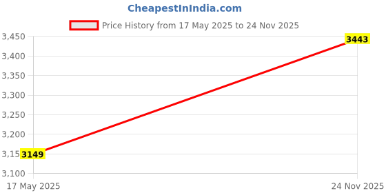 amazon.in Steelbird SA-2 Terminator 2.0 Full Face Graphic Helmet in Matt Finish with Chrome Visor Price History Graph from 17 May 2025 to 24 Nov 2025