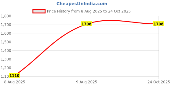amazon.in Steelbird SB-29 Case Open Face Helmet Black & Off White, Size: L(57-58 cm) Price History Graph from 8 Aug 2025 to 23 Oct 2025