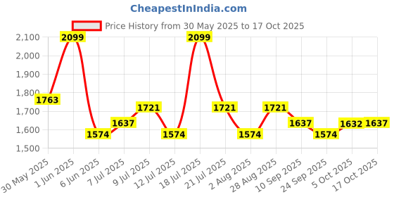 amazon.in Steelbird SBA-1 Cesar ISI Certified Full Face Graphic Helmet with Smoke Visor Price History Graph from 30 May 2025 to 17 Oct 2025