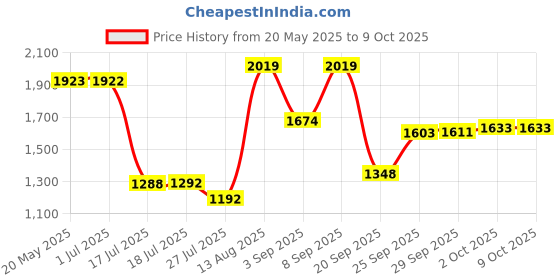 amazon.in Steelbird SBA-1 Free Live Matt Black with Green Helmet with Plain visor, 580mm Price History Graph from 20 May 2025 to 8 Oct 2025