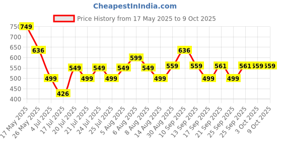 amazon.in Steelbird SBA-1 Helmet Visor Compatible for All SBA-1 Model Helmets (Clear Visor) Price History Graph from 17 May 2025 to 9 Oct 2025
