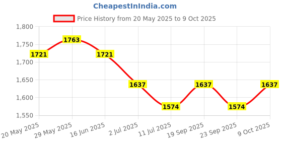 amazon.in Steelbird SBA-1 Mahadev ISI Certified Full Face Helmet Price History Graph from 20 May 2025 to 9 Oct 2025