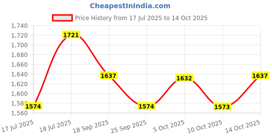 amazon.in Steelbird SBA-1 Mahadev ISI Certified Full Face Helmet Price History Graph from 17 Jul 2025 to 14 Oct 2025