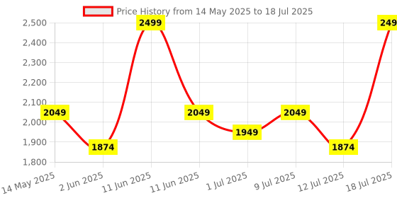 amazon.in Steelbird SBA-1 R2K Double Visor Full Face Graphics Helmet, Inner Silver Sun Shield and Outer Clear Visor Price History Graph from 14 May 2025 to 12 Jul 2025