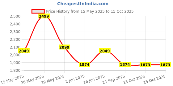 amazon.in Steelbird SBA-1 R2K Double Visor Full Face Graphics Helmet, Inner Silver Sun Shield and Outer Clear Visor Price History Graph from 15 May 2025 to 14 Oct 2025